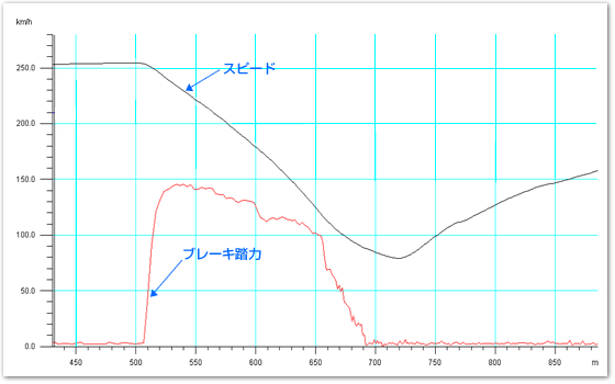 富士1コーナーの踏力グラフ（踏力＋スピード）